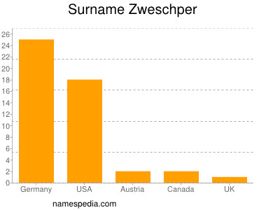 nom Zweschper