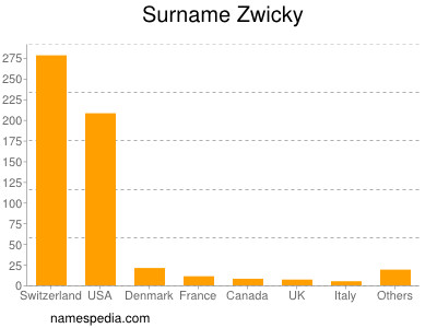 Familiennamen Zwicky