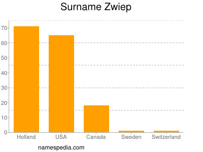 Familiennamen Zwiep