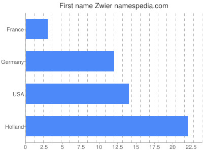 Vornamen Zwier