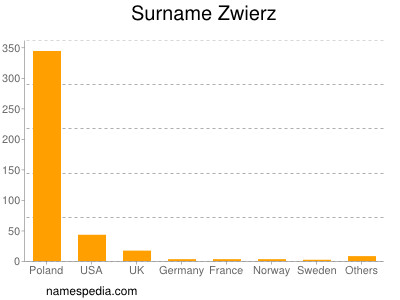 Familiennamen Zwierz