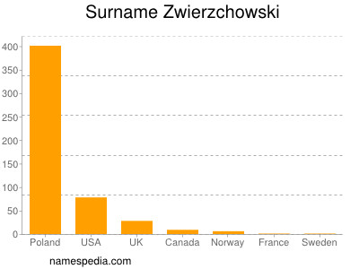 Familiennamen Zwierzchowski