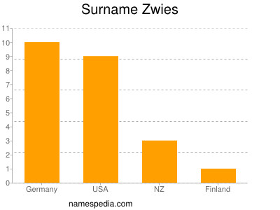 Familiennamen Zwies