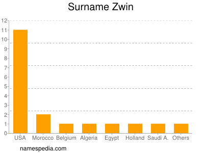 Familiennamen Zwin