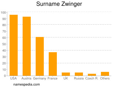Familiennamen Zwinger