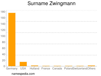 Familiennamen Zwingmann