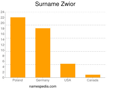 Familiennamen Zwior