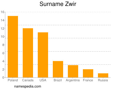 Familiennamen Zwir