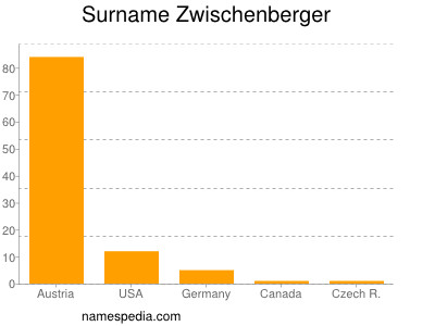 Familiennamen Zwischenberger