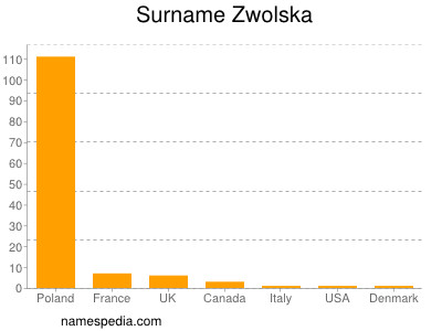 Familiennamen Zwolska