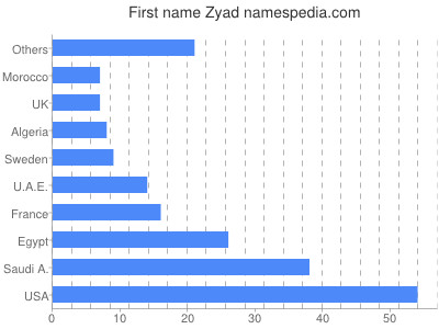 Vornamen Zyad