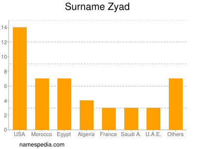 Familiennamen Zyad