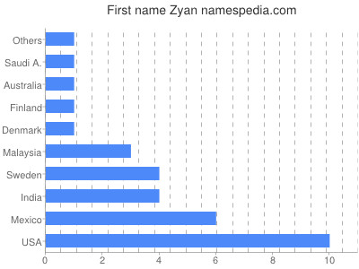 Vornamen Zyan