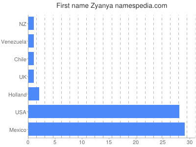 Vornamen Zyanya