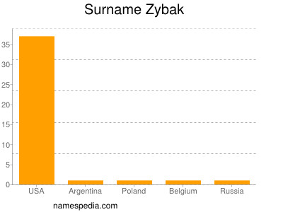 nom Zybak