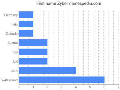 prenom Zyber