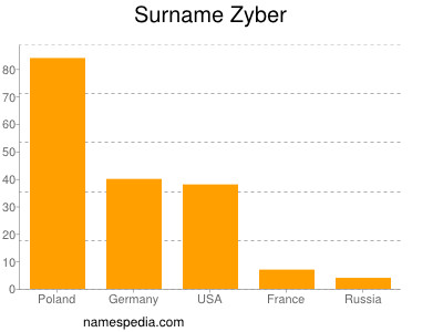 Familiennamen Zyber