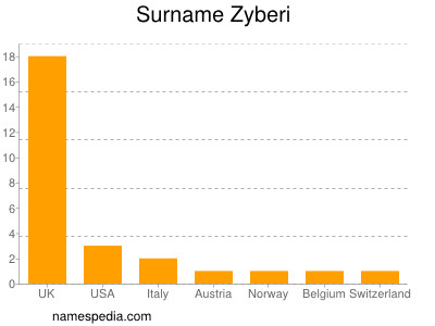 Familiennamen Zyberi