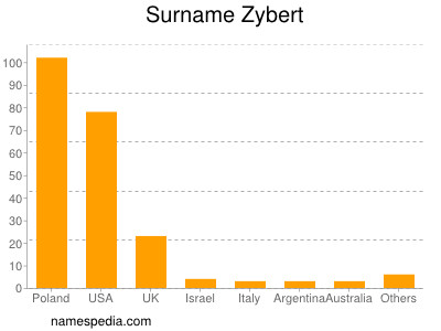 Surname Zybert