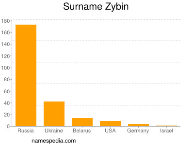 Surname Zybin