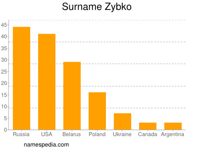 Familiennamen Zybko