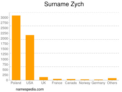 nom Zych