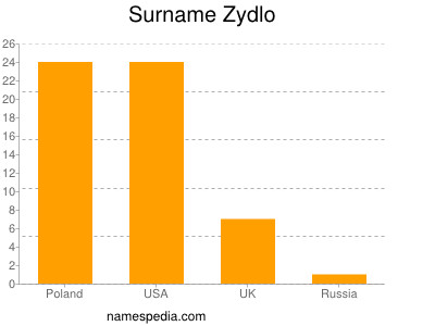 nom Zydlo