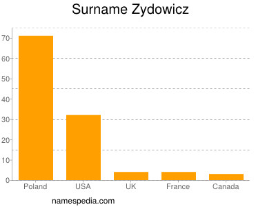 Familiennamen Zydowicz