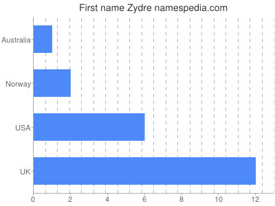 Given name Zydre