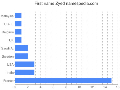 Given name Zyed