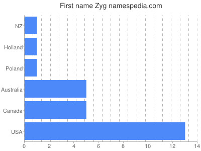 prenom Zyg