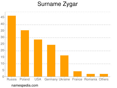 Familiennamen Zygar