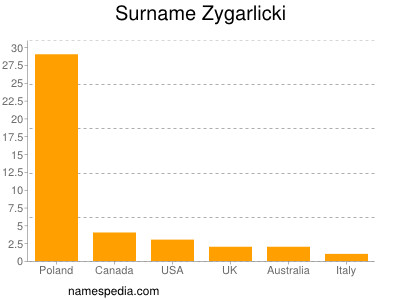 nom Zygarlicki