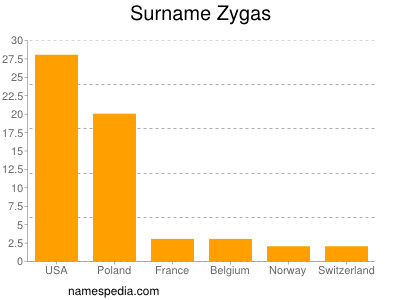 Familiennamen Zygas