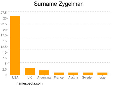 Familiennamen Zygelman