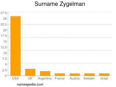 nom Zygelman