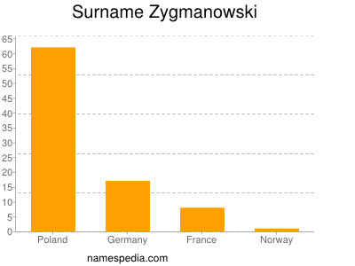 Surname Zygmanowski