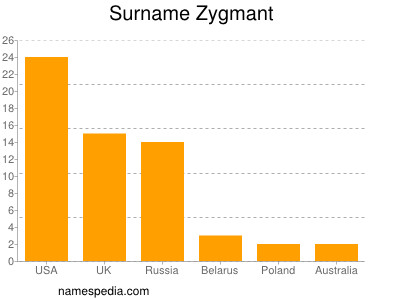 Familiennamen Zygmant