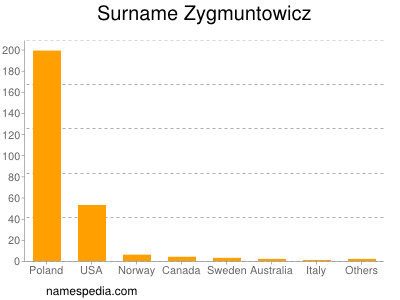 Familiennamen Zygmuntowicz