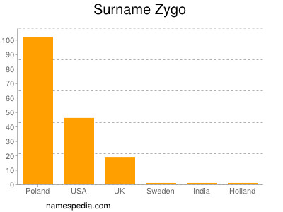 Surname Zygo