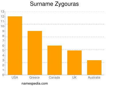 Familiennamen Zygouras