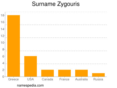 Familiennamen Zygouris