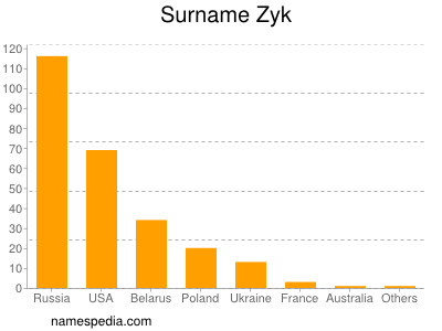 Familiennamen Zyk