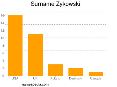 Familiennamen Zykowski