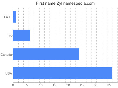 Vornamen Zyl