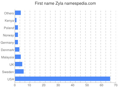 prenom Zyla