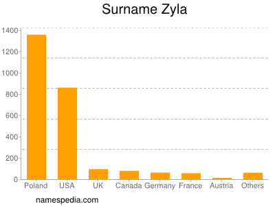 nom Zyla