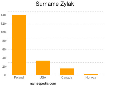 Familiennamen Zylak