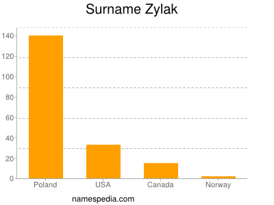 nom Zylak