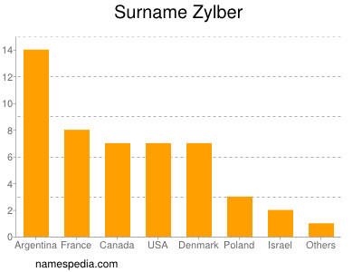 Familiennamen Zylber